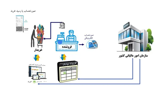 نحوه ثبت‌نام در سامانه مودیان