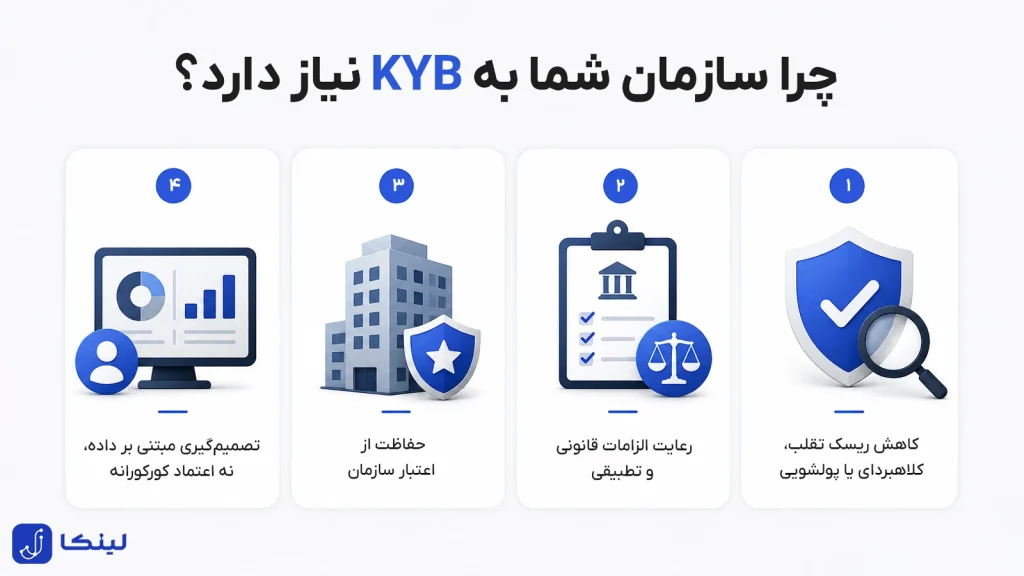 اینفوگرافیک ۴ مزیت اصلی اجرای فرآیند KYB در سازمان‌ها