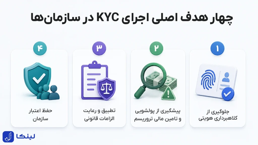 اهمیت انجام احراز هویت مشتری در کسب‌وکارها