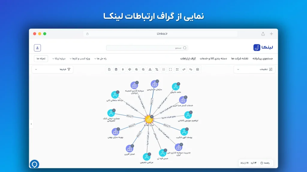 نمای کلی از گراف ارتباطات لینکا شامل گره‌های اشخاص حقیقی و شرکت‌ها و یال‌های ارتباطی