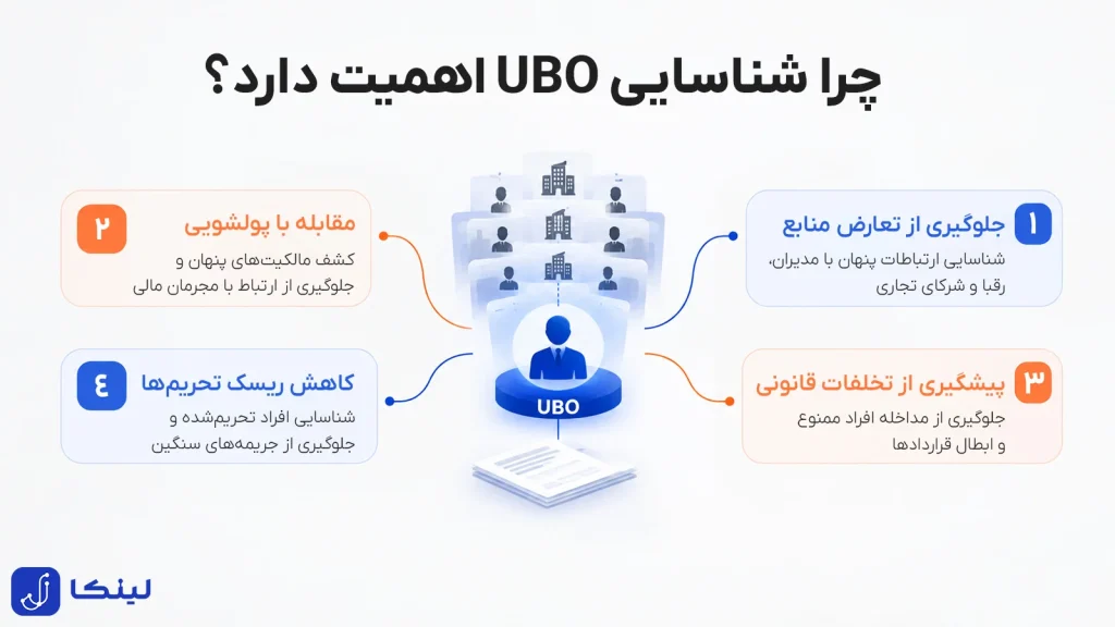 نتایج و فواید شاخت UBO یا مالک واقعی شرکت